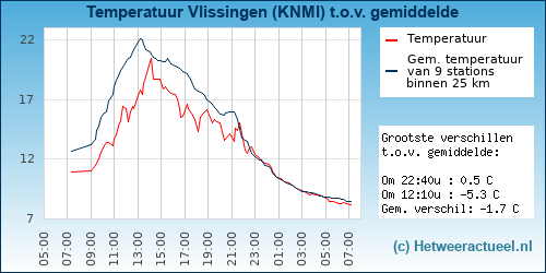 Temperatuur vergelijking 