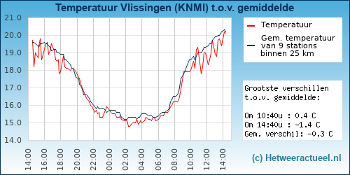 Temperatuur vergelijking 