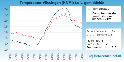 Temperatuur vergelijking 