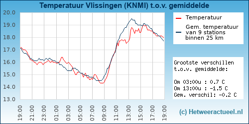 Temperatuur vergelijking 