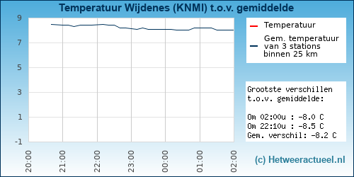 Temperatuur vergelijking 