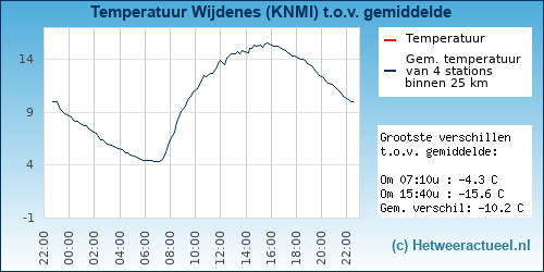 Temperatuur vergelijking 