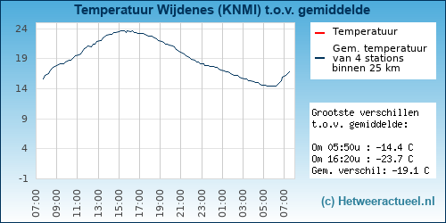 Temperatuur vergelijking 