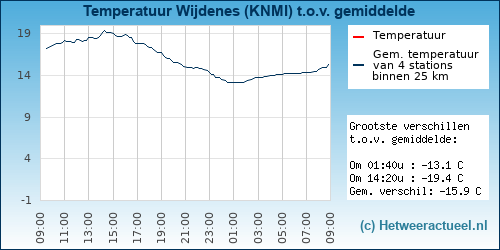 Temperatuur vergelijking 