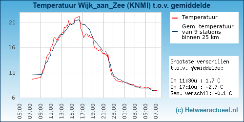 Temperatuur vergelijking 