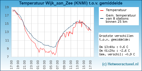 Temperatuur vergelijking 