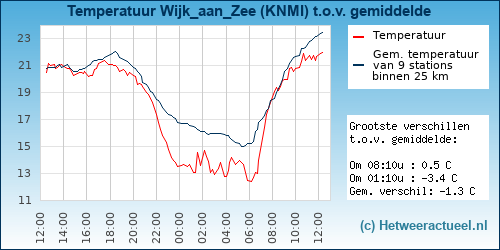 Temperatuur vergelijking 