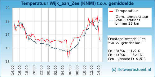 Temperatuur vergelijking 