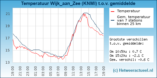 Temperatuur vergelijking 