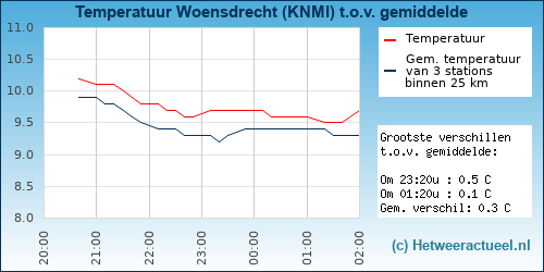 Temperatuur vergelijking 