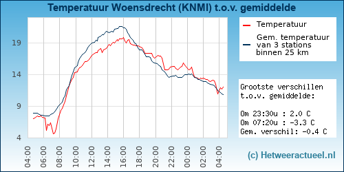 Temperatuur vergelijking 