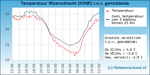 Temperatuur vergelijking 
