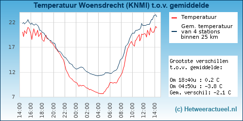 Temperatuur vergelijking 