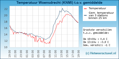 Temperatuur vergelijking 