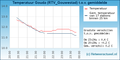 Temperatuur vergelijking 