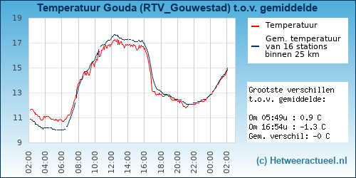 Temperatuur vergelijking 