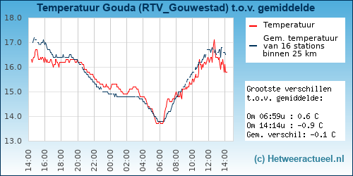 Temperatuur vergelijking 