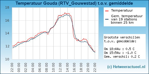 Temperatuur vergelijking 