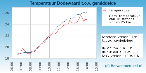 Temperatuur vergelijking 