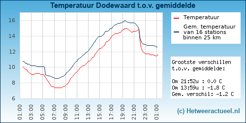 Temperatuur vergelijking 