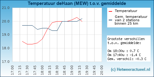 Temperatuur vergelijking 