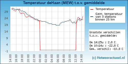 Temperatuur vergelijking 