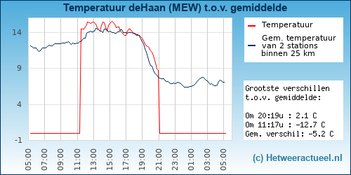 Temperatuur vergelijking 