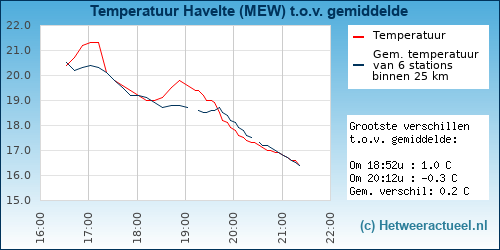 Temperatuur vergelijking 