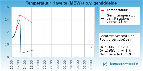 Temperatuur vergelijking 