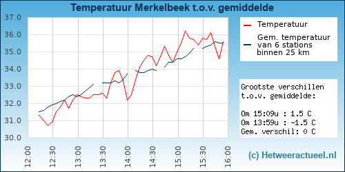 Temperatuur vergelijking 