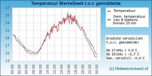 Temperatuur vergelijking 