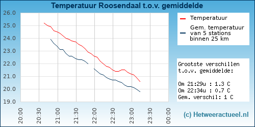 Temperatuur vergelijking 