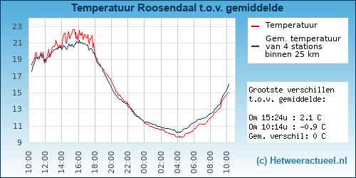 Temperatuur vergelijking 