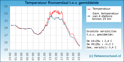 Temperatuur vergelijking 