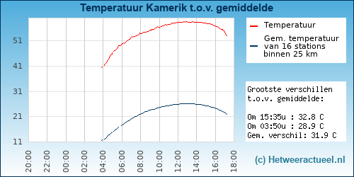 Temperatuur vergelijking 