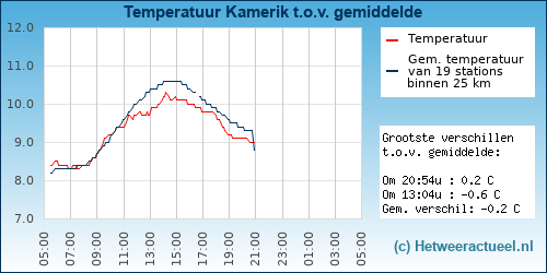 Temperatuur vergelijking 