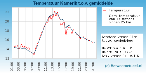 Temperatuur vergelijking 