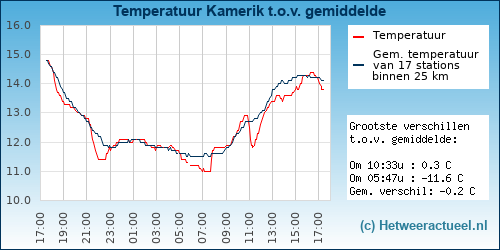 Temperatuur vergelijking 
