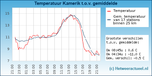 Temperatuur vergelijking 