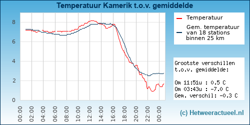Temperatuur vergelijking 