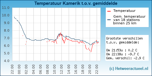 Temperatuur vergelijking 
