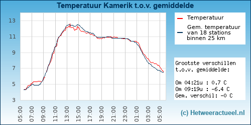 Temperatuur vergelijking 