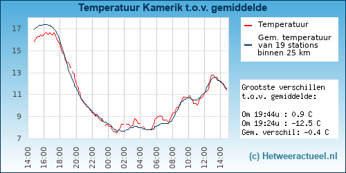 Temperatuur vergelijking 