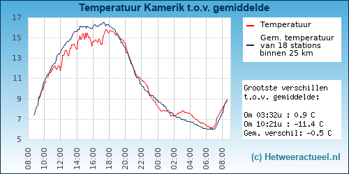 Temperatuur vergelijking 