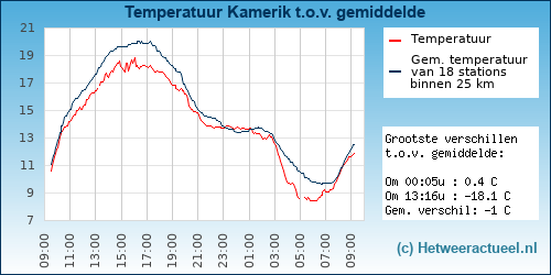 Temperatuur vergelijking 