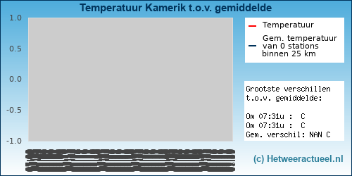 Temperatuur vergelijking 