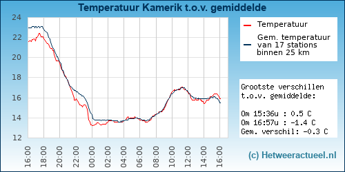 Temperatuur vergelijking 