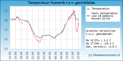Temperatuur vergelijking 