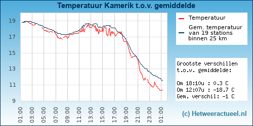 Temperatuur vergelijking 