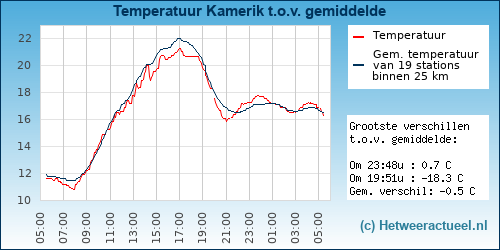 Temperatuur vergelijking 